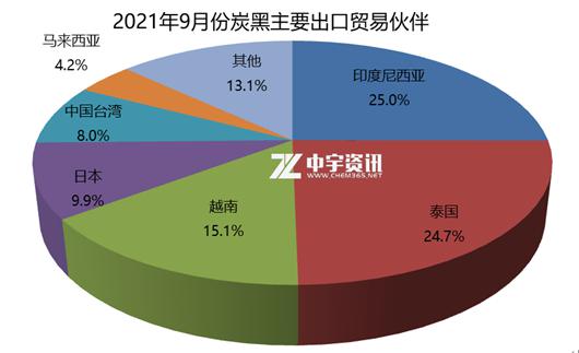 2021年9月份炭黑主要出口貿(mào)易伙伴 2021年9月份炭黑主要出口貿(mào)易伙伴
