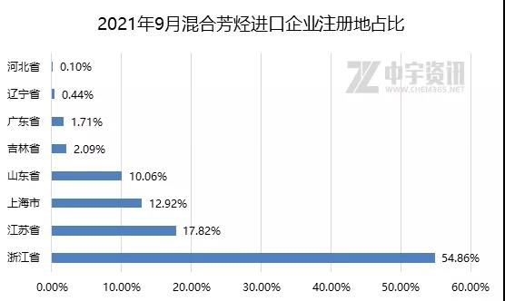 2021年9月混合芳烴進(jìn)口企業(yè)注冊(cè)地占比