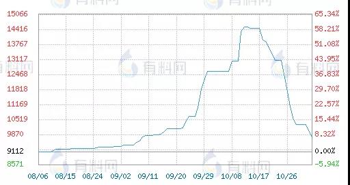 　暴漲200%！半個(gè)月跌回一半！