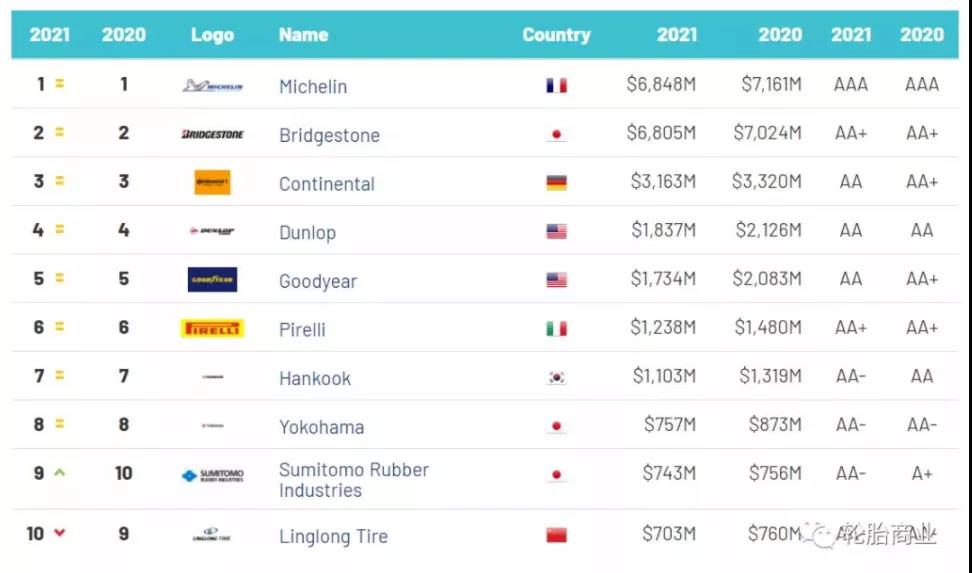 國(guó)內(nèi)輪胎企業(yè)發(fā)力品牌建設(shè)