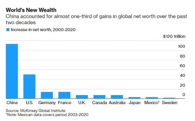 中國(guó)超越美國(guó)，躍居總財(cái)富榜首！
