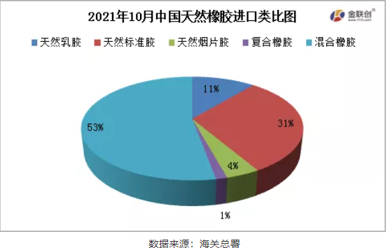 2021年10月中國(guó)天然橡膠進(jìn)口類比圖 2021年10月中國(guó)天然橡膠進(jìn)口類比圖