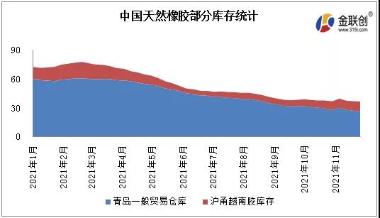 中國天然橡膠部分庫存統(tǒng)計 中國天然橡膠部分庫存統(tǒng)計