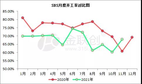 國內(nèi)SBS月度開工率對(duì)比