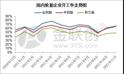 輪胎企業(yè)開工率變化與預(yù)測 輪胎企業(yè)開工率變化與預(yù)測