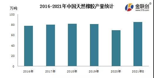 2021年中國天然橡膠產(chǎn)量同比提升 2021年中國天然橡膠產(chǎn)量同比提升