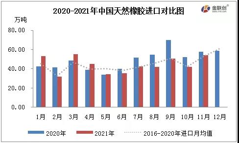 2020-2021年中國天然橡膠進(jìn)口對比圖 2020-2021年中國天然橡膠進(jìn)口對比圖