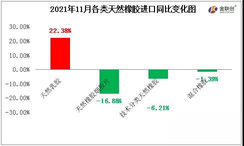 2021年11月各類天然橡膠進(jìn)口同比變化圖 2021年11月各類天然橡膠進(jìn)口同比變化圖