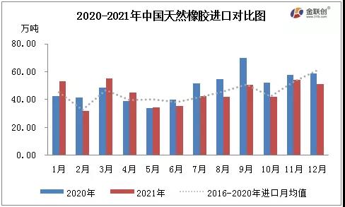 2020-2021年中國(guó)天然橡膠進(jìn)口對(duì)比圖 2020-2021年中國(guó)天然橡膠進(jìn)口對(duì)比圖