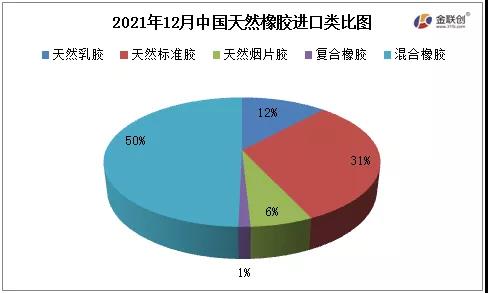 2021年12月中國(guó)天然橡膠進(jìn)口類比圖 2021年12月中國(guó)天然橡膠進(jìn)口類比圖