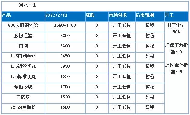 價格高位，膠粉價格隨之上調(diào)，原料成本支撐較強