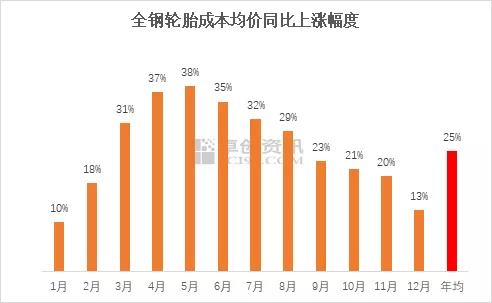 全鋼輪胎成本均價同比上漲幅度 全鋼輪胎成本均價同比上漲幅度
