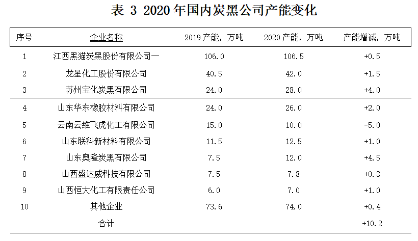 2020 年國(guó)(境)外的炭黑公司，產(chǎn)能都沒(méi)有發(fā)生變化