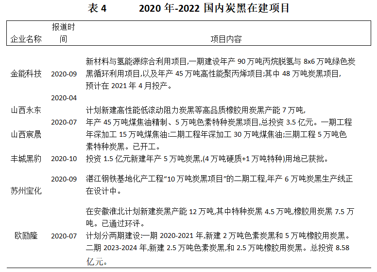 2020年國(guó)內(nèi)已有6個(gè)炭黑在建、計(jì)劃新建或擴(kuò)建