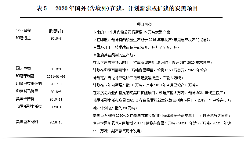 2020年國(guó)(境)外，有8個(gè)在建、計(jì)劃新建或擴(kuò)建的炭黑項(xiàng)目