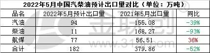 5月成品油預(yù)計出口量182萬噸 5月成品油預(yù)計出口量182萬噸