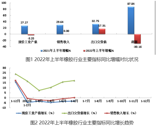 2022年上半年橡膠行業(yè)主要指標同比增幅對比狀況見圖1，主要經(jīng)濟指標同比增長趨勢見圖2。