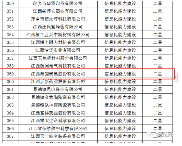 ，從江西省工業(yè)和信息化廳獲悉，黑貓股份榮獲2022年省級信息化和工業(yè)化融合示范企業(yè)榜單。